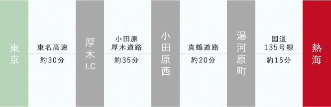 お車をご利用のお客様